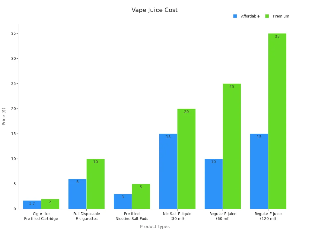 Grouped bar chart showing affordable and premium vape juice prices for various product types in 2025