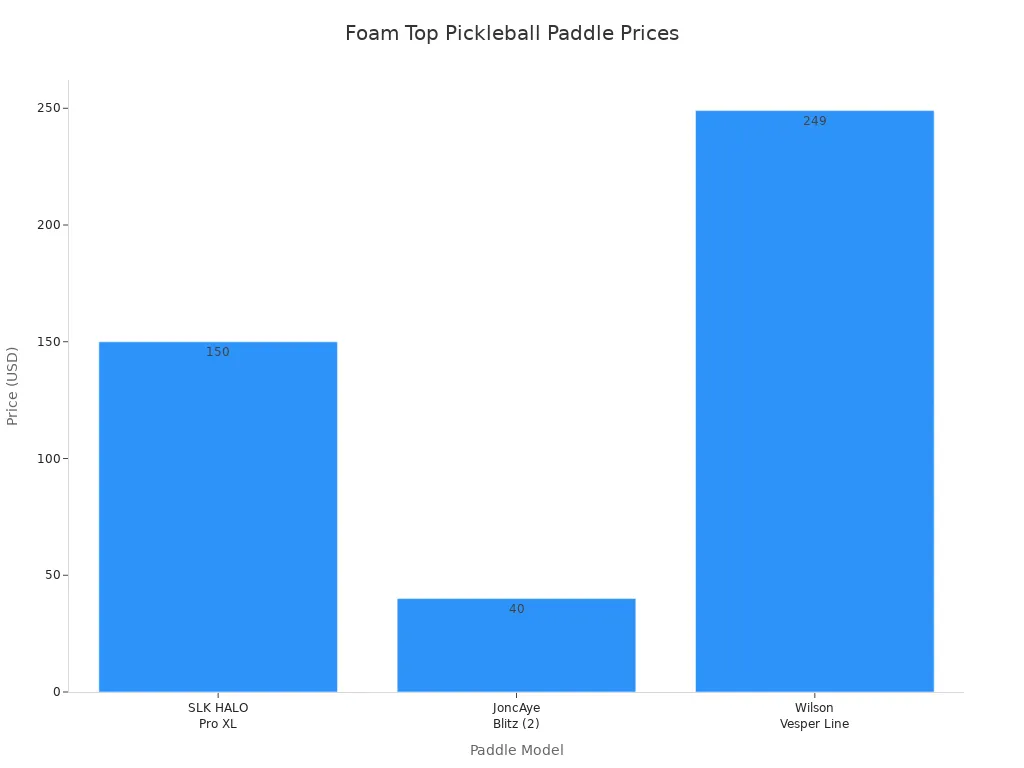 Bar chart comparing prices of SLK HALO Pro XL, JoncAye Blitz, and Wilson Vesper Line pickleball paddles
