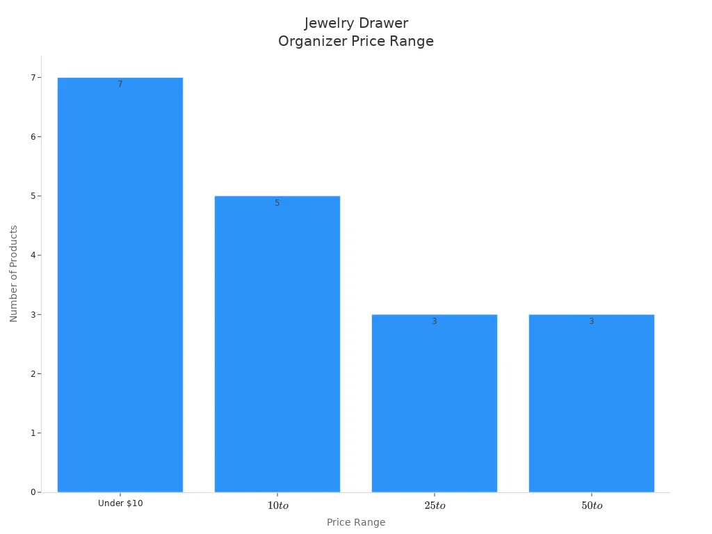 Bar chart comparing product counts across price ranges for jewelry drawer organizers