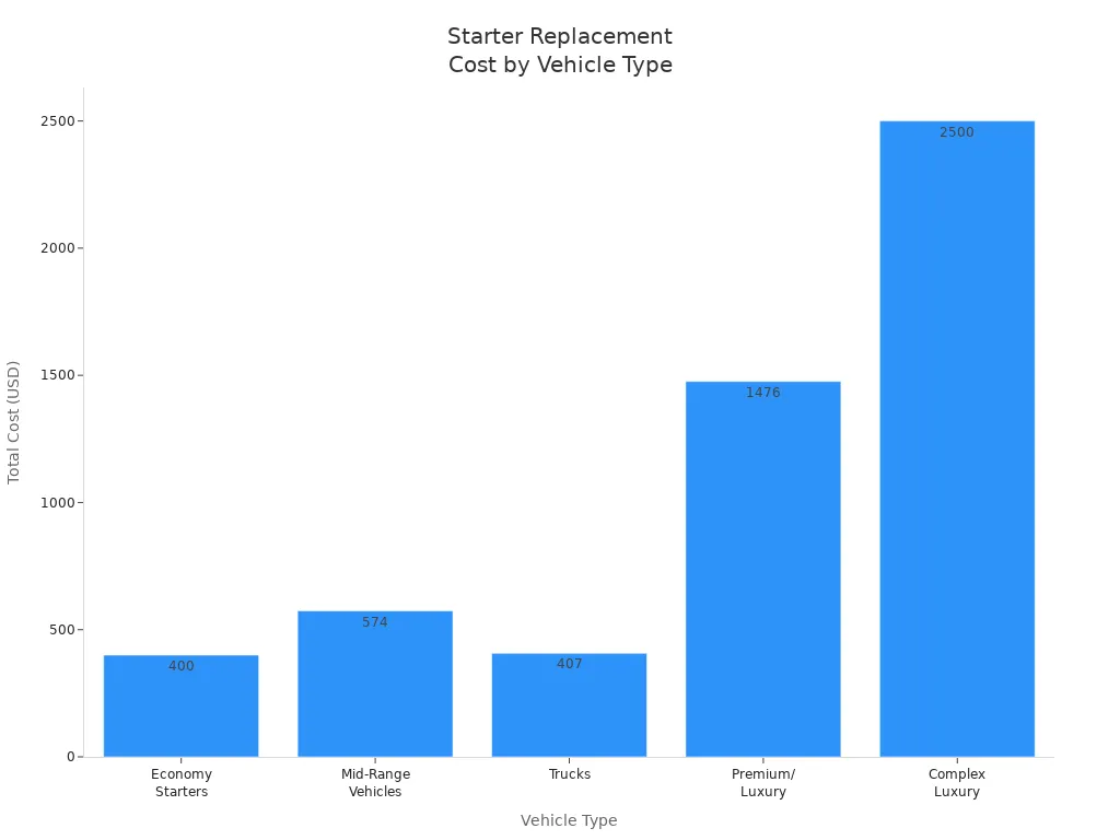 Bar chart comparing starter replacement costs across vehicle types
