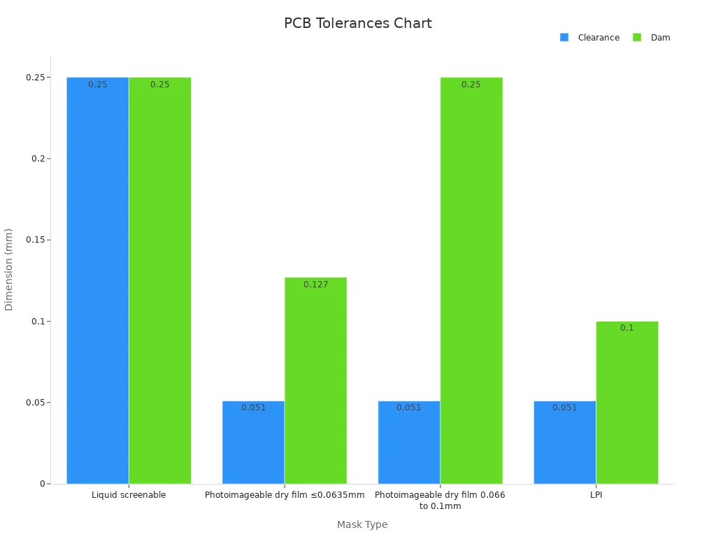 Grouped bar chart showing PCB clearance and dam tolerances for various mask types