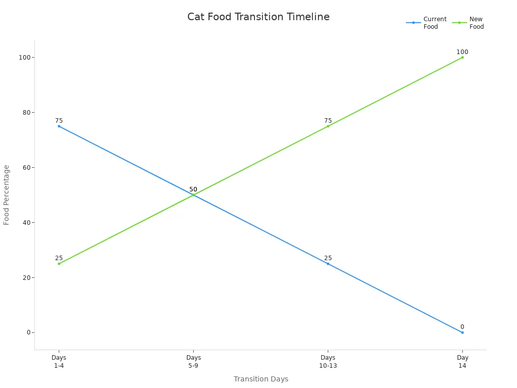 Line chart showing recommended cat food transition percentages over 14 days
