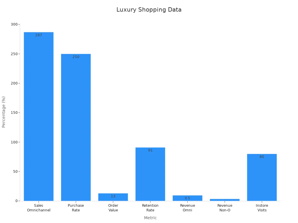 Bar chart showing 7 percentage metrics from multi-channel strategies supporting better luxury shopping in 2025.