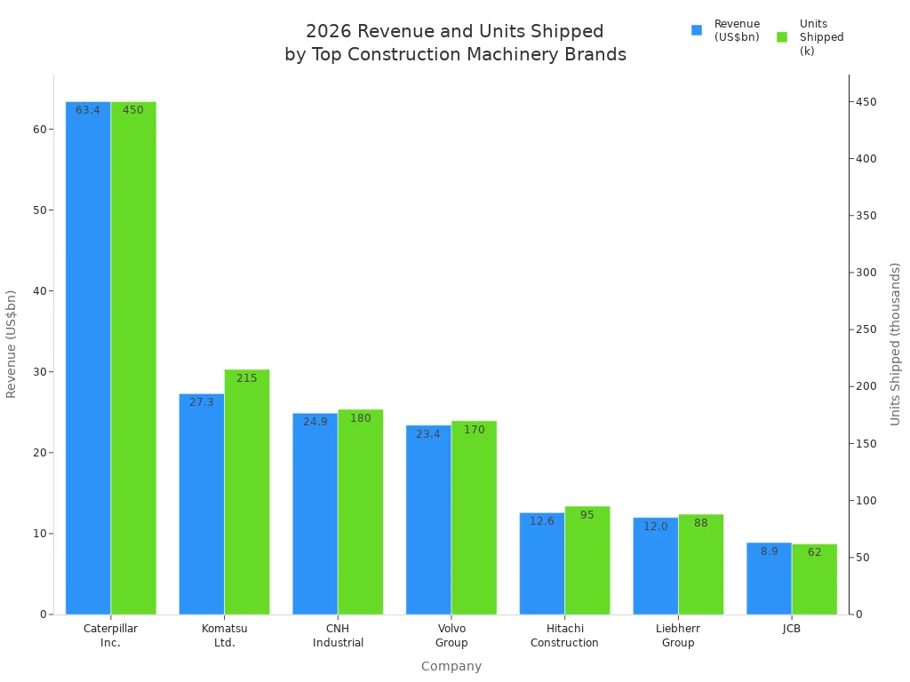 Bar chart comparing 2026 revenue and units shipped for major construction machinery brands, highlighting Caterpillar's lead.