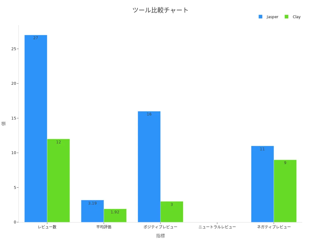 ジャスパーとクレイのレビュー比較チャート