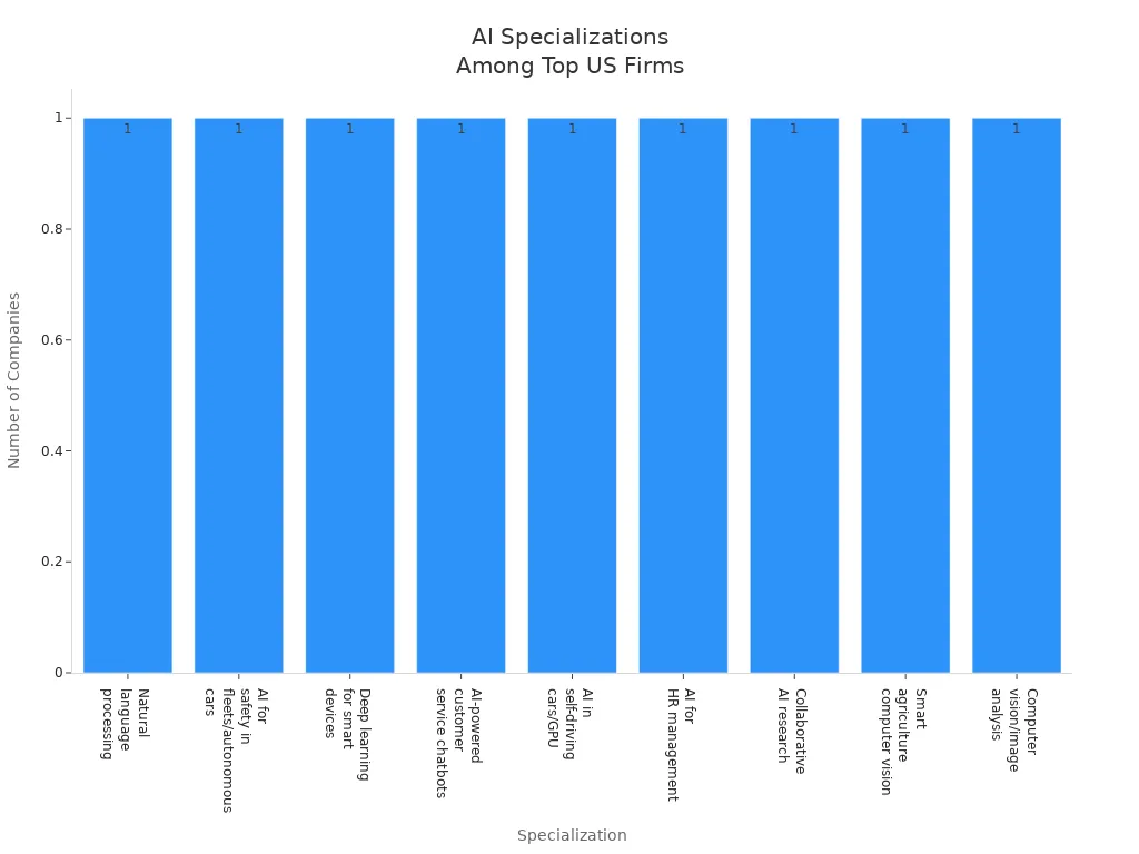 Bar chart showing the frequency of AI specializations among top-rated US tech firms