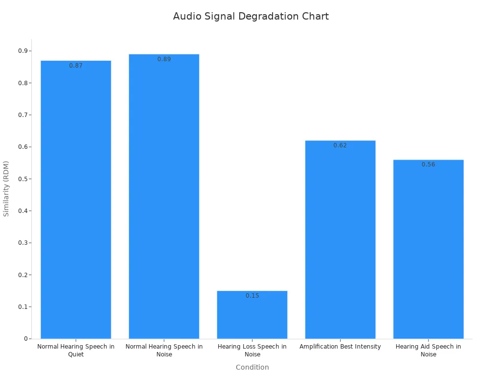Bar chart displaying Similarity RDM values for various auditory conditions