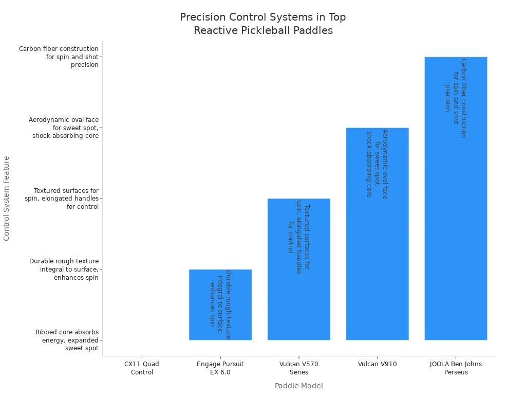 Bar chart comparing precision control systems in five top-rated reactive pickleball paddles