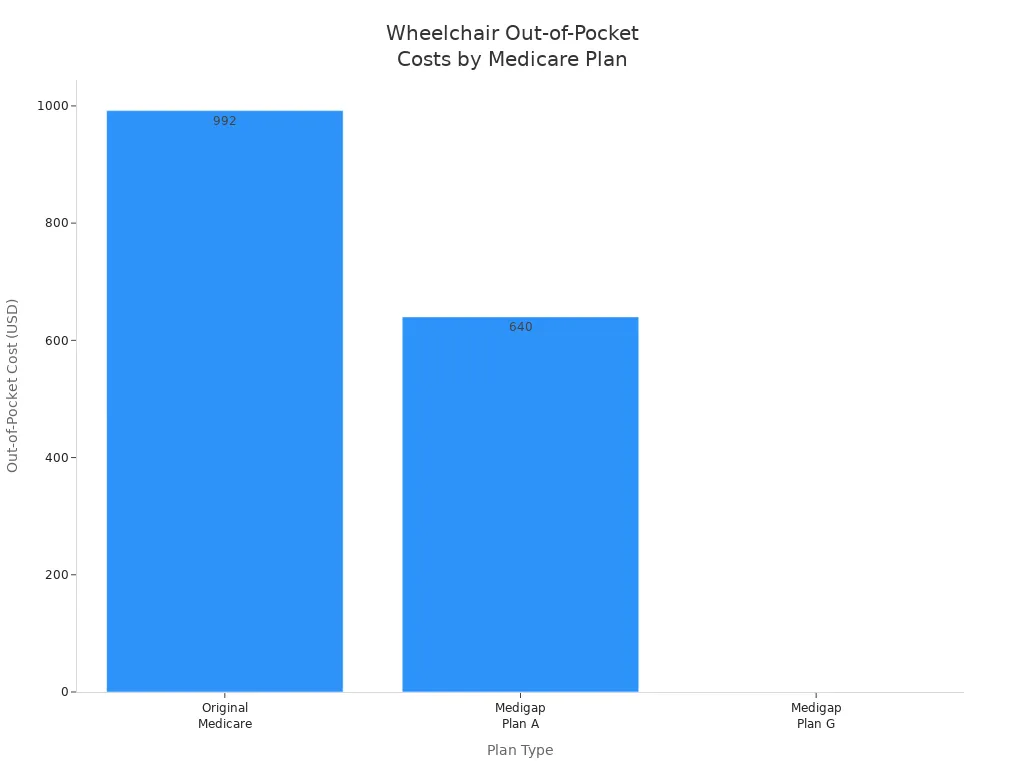 Bar chart comparing out-of-pocket costs for a $4,000 wheelchair under different Medicare plans