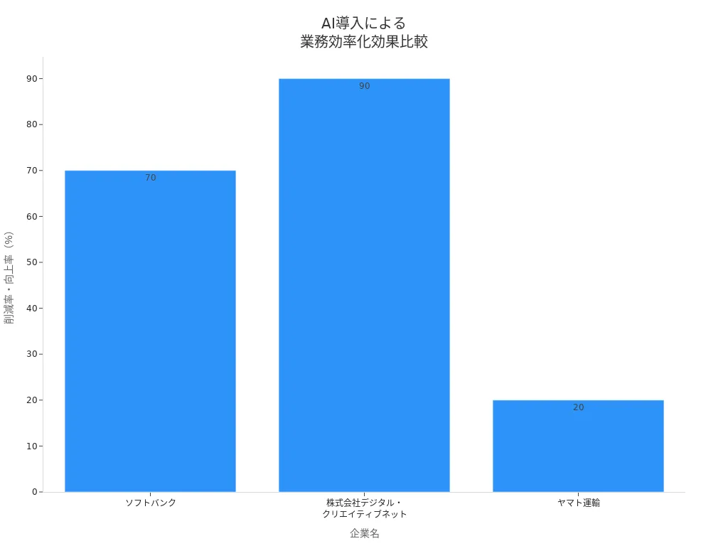 AI導入による企業別業務効率化効果の棒グラフ