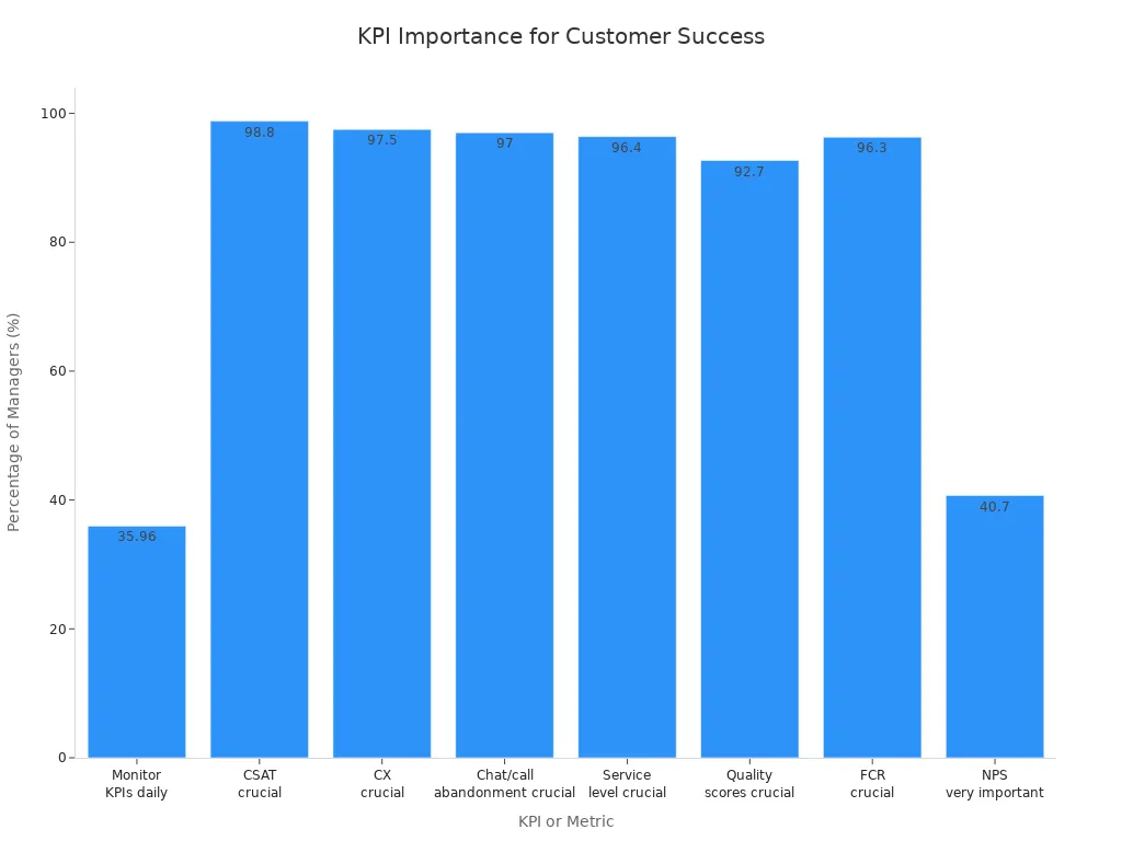 Bar chart showing the percentage of customer support managers rating various KPIs as crucial or important.