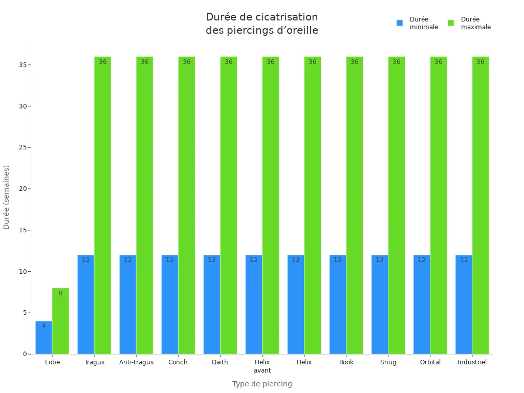 Graphique à barres comparant la durée minimale et maximale de cicatrisation pour différents piercings d’oreille