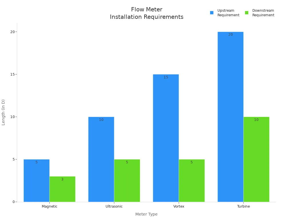 Grouped bar chart comparing upstream and downstream installation requirements for four flow meter types