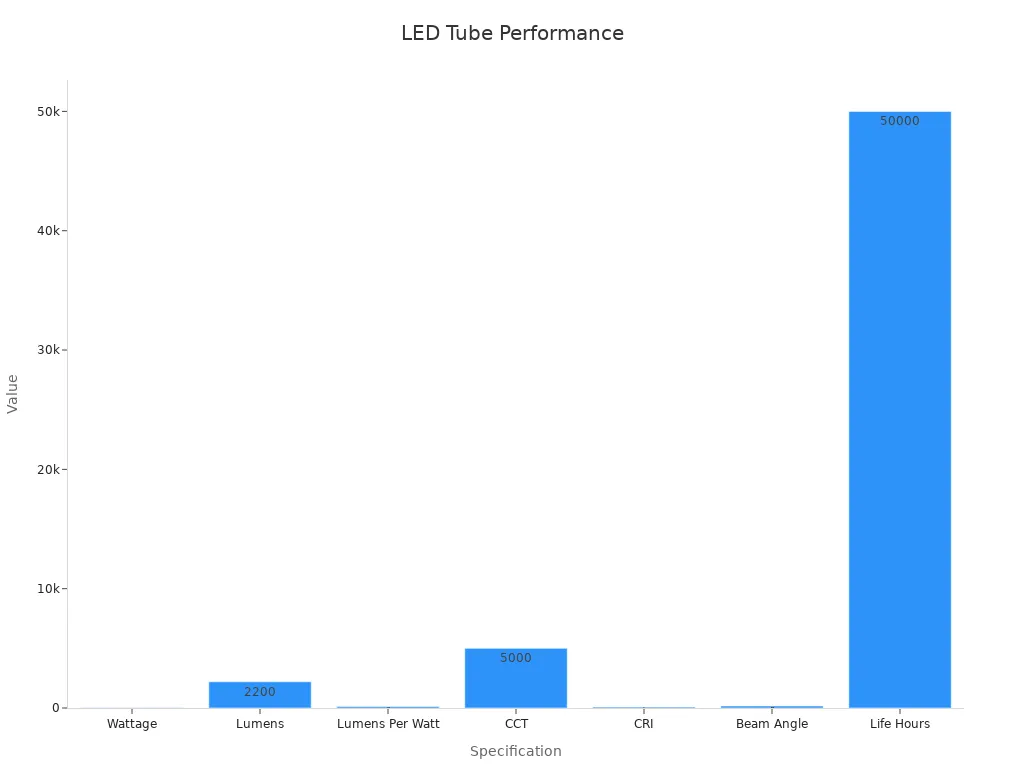 Bar chart showing LED tube performance data across different specifications