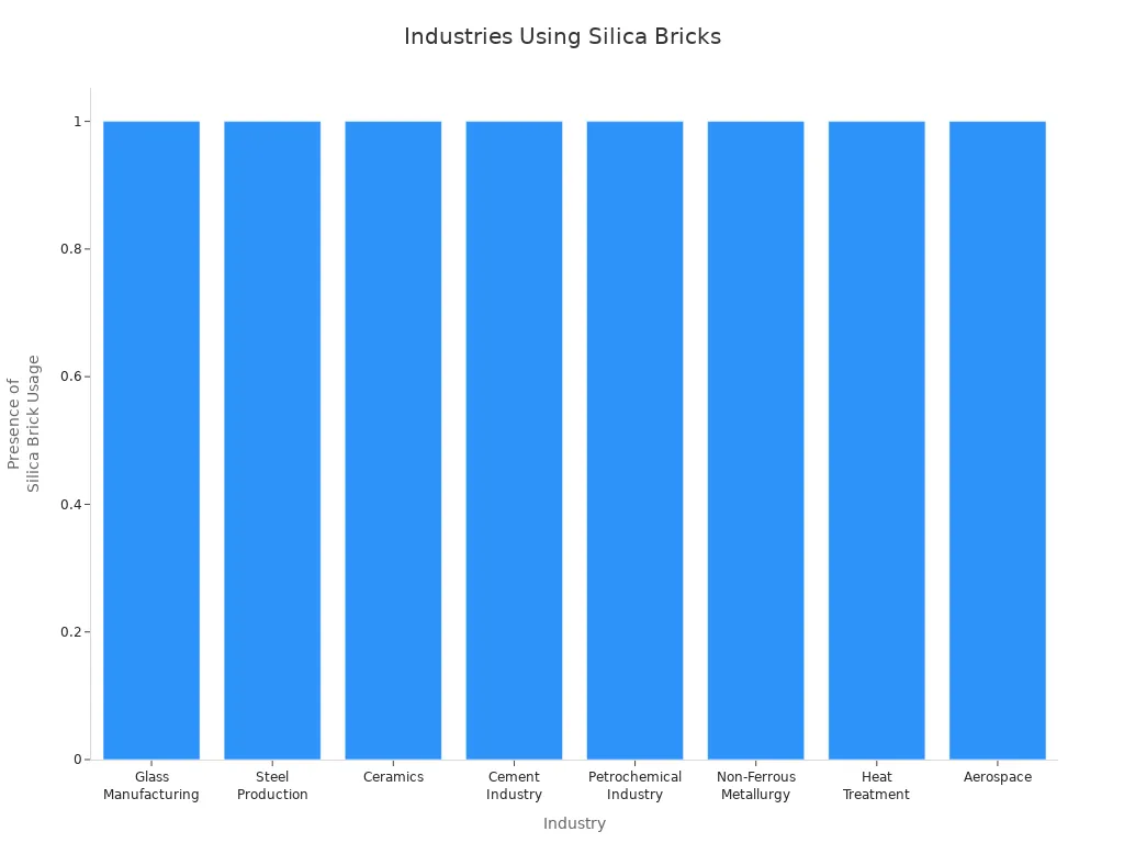 Bar chart showing eight industries that commonly use silica bricks