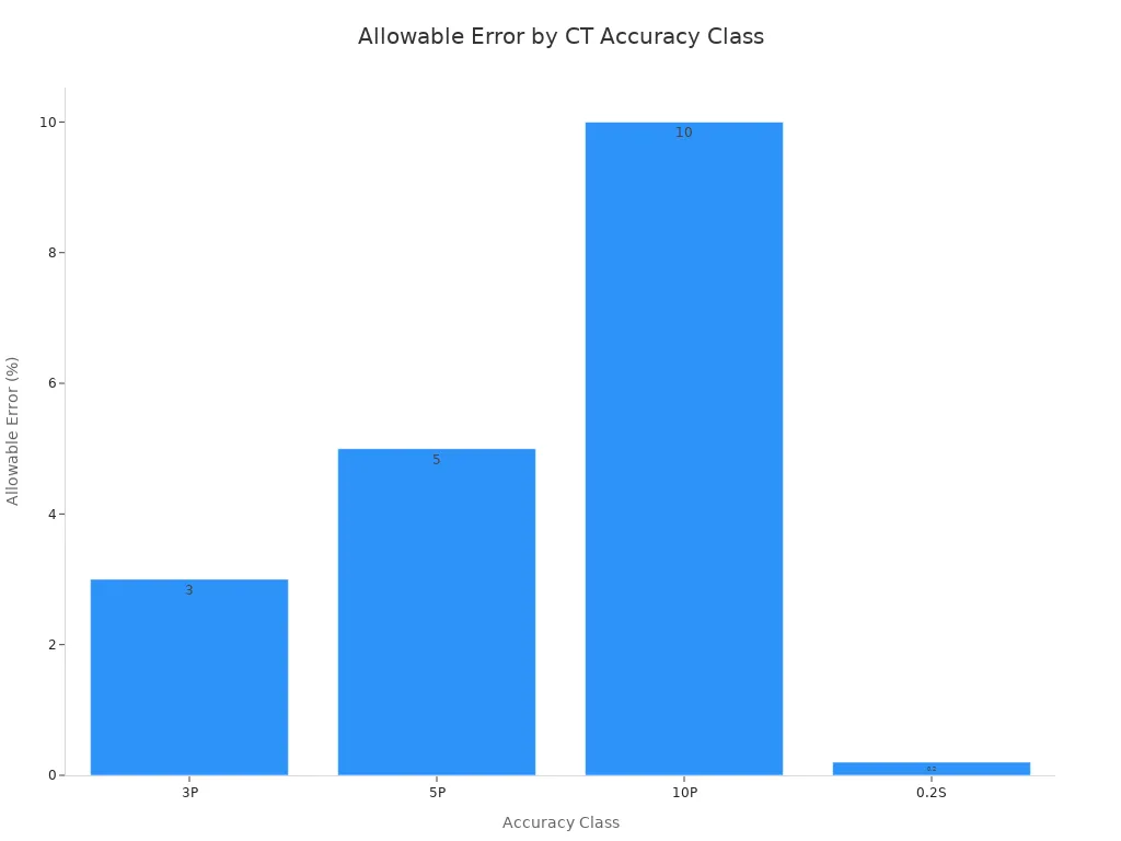 Bar chart comparing allowable error percentages for different CT accuracy classes
