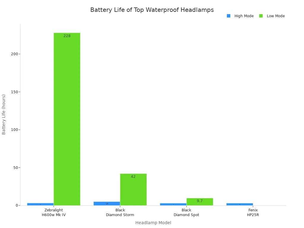 Bar chart comparing high and low mode battery life for top waterproof headlamp models