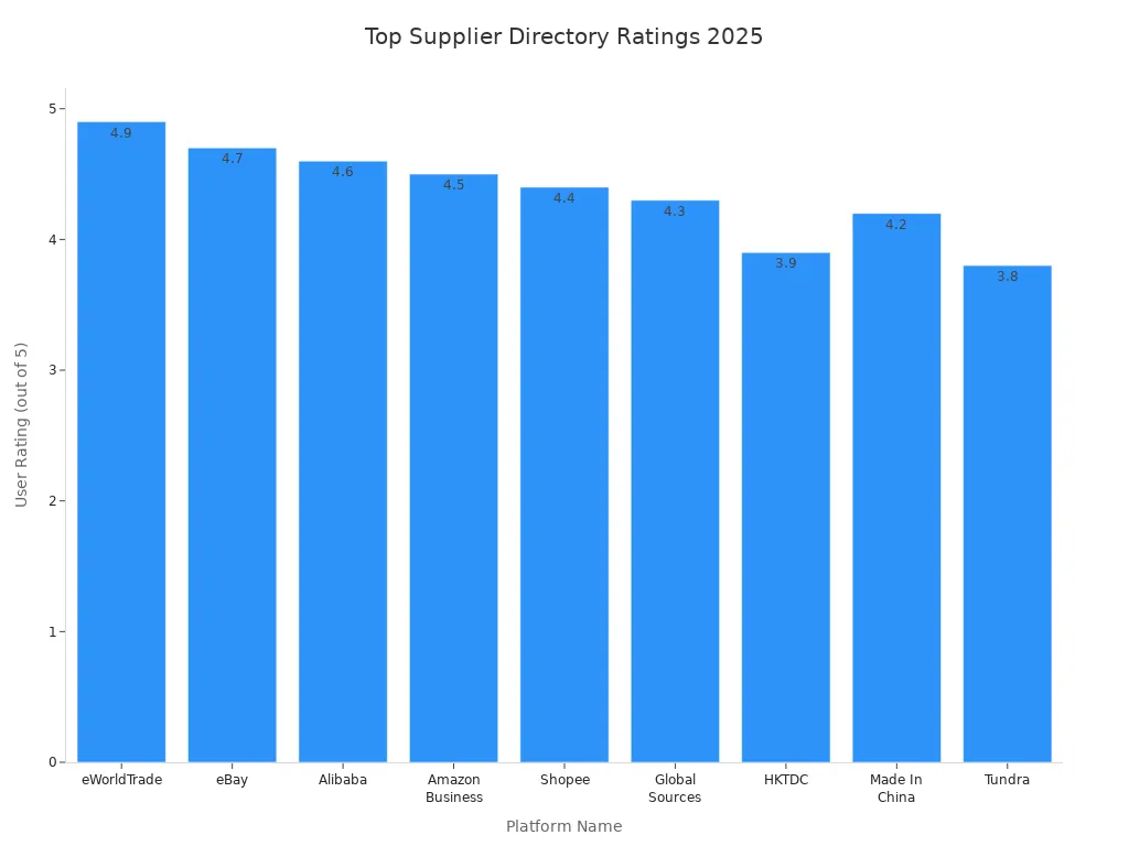 Bar chart comparing user ratings of top supplier directory platforms for e-commerce sourcing in 2025