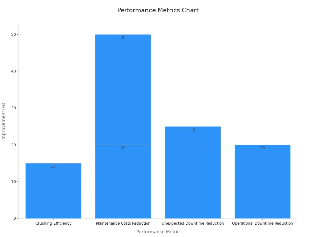 Bar chart showing improvement percentages for wear detection system metrics in crushers