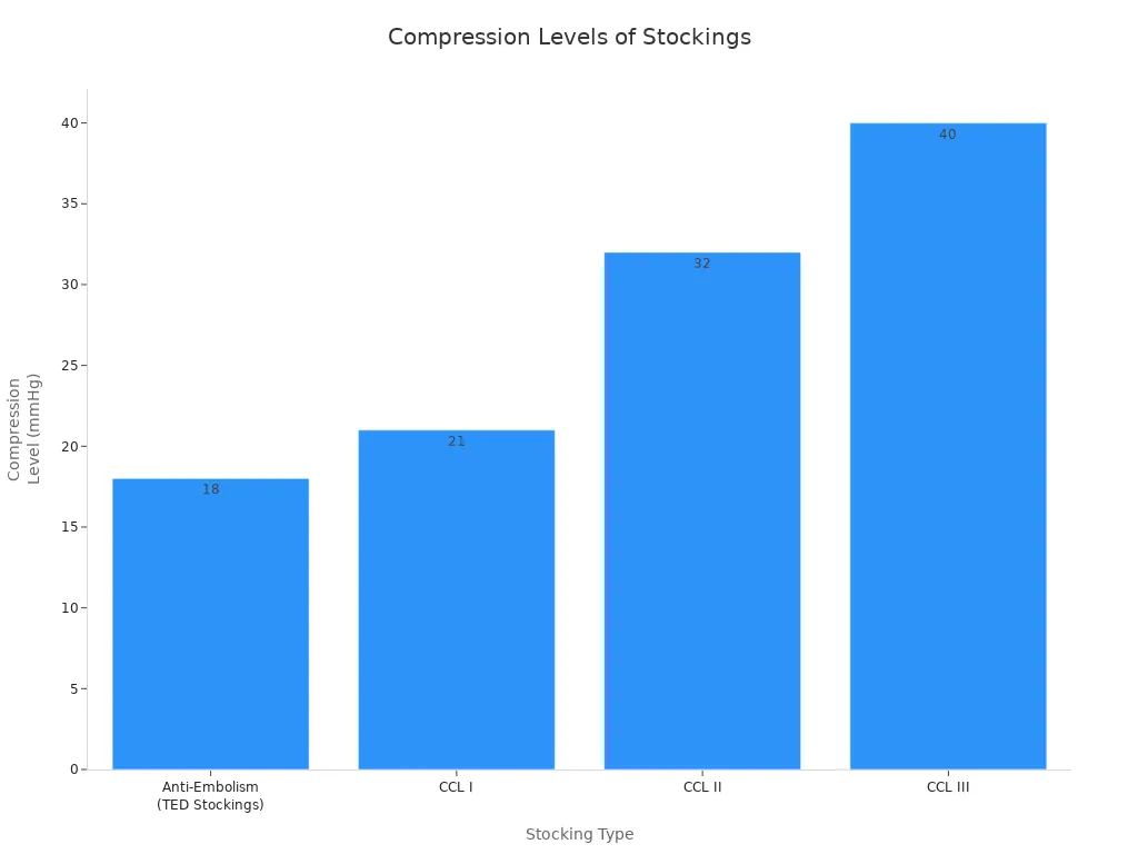 Bar chart comparing compression levels of different stocking types