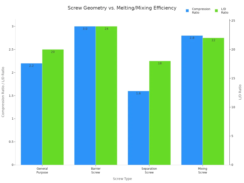 Grouped bar chart comparing compression ratio and L/D ratio for different screw types in injection molding