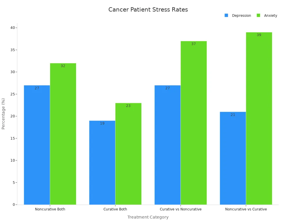 Bar chart comparing depression and anxiety percentages across treatment goals.