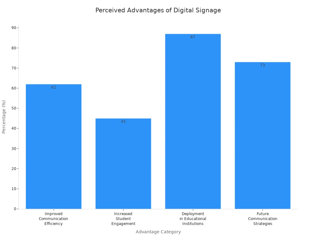 Bar chart showing survey results on digital signage advantages in education