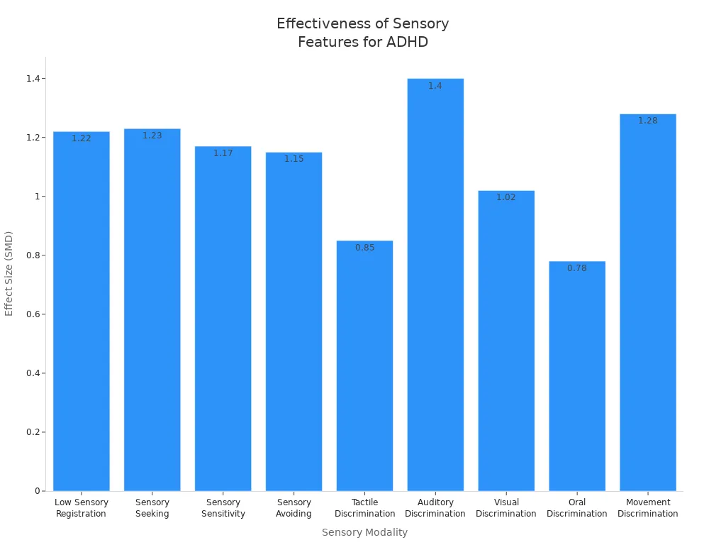 Bar chart comparing effect sizes of sensory modalities for children with ADHD