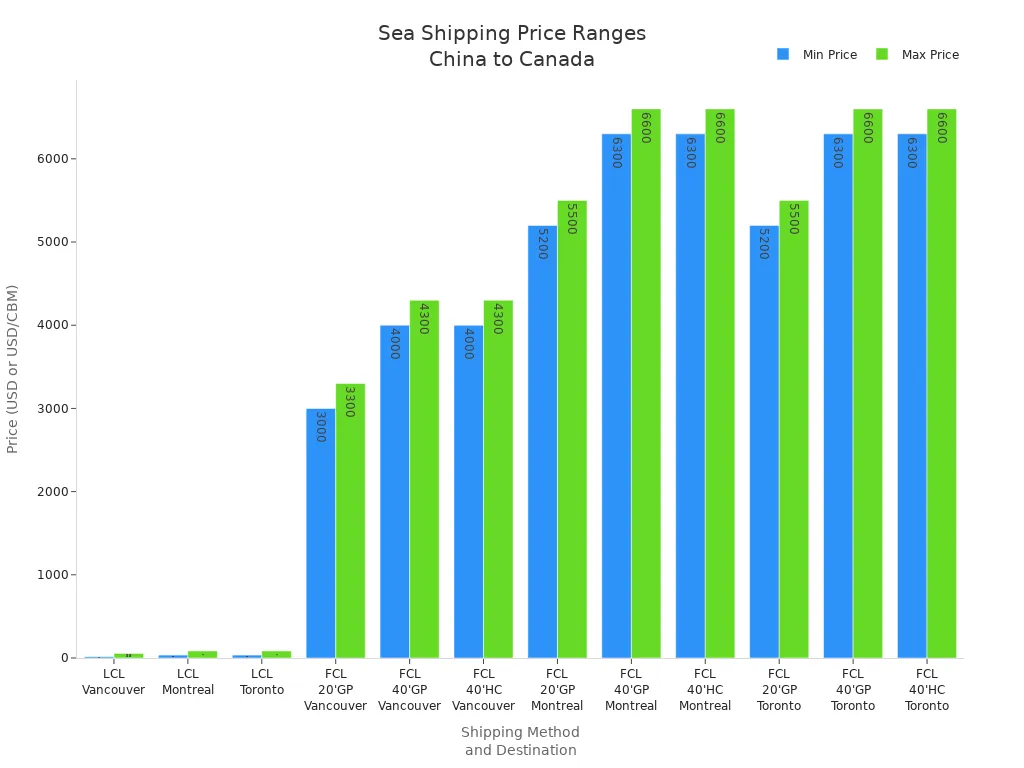 Grouped bar chart comparing minimum and maximum sea shipping prices from China to Canada by method and destination
