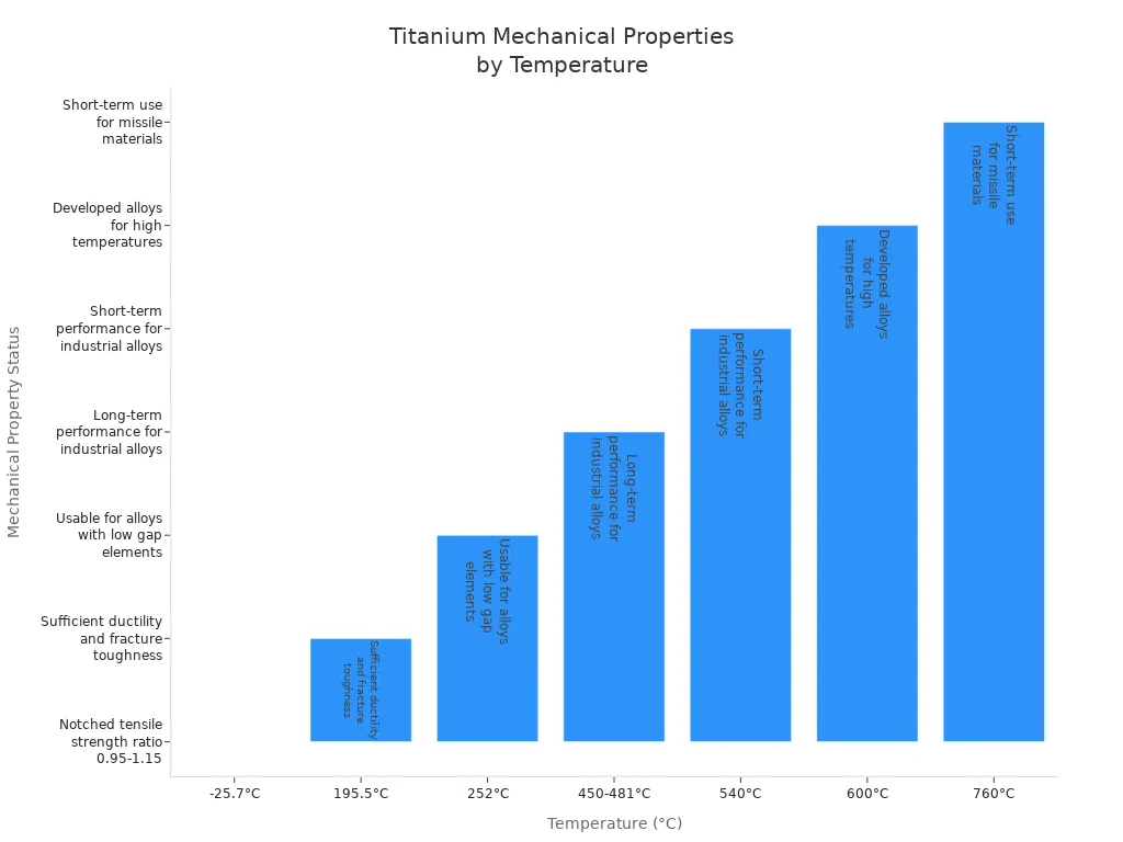 Bar chart showing titanium mechanical property maintenance at various temperatures