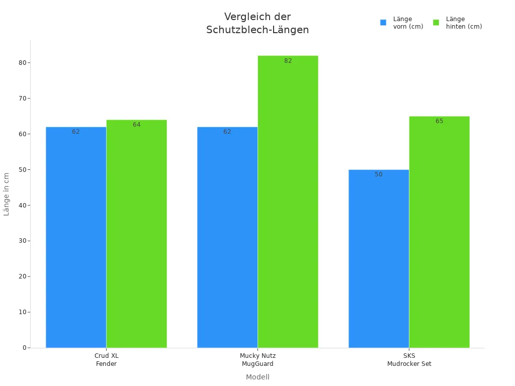 Balkendiagramm zeigt die vordere und hintere Länge der besten Mountainbike-Schutzbleche