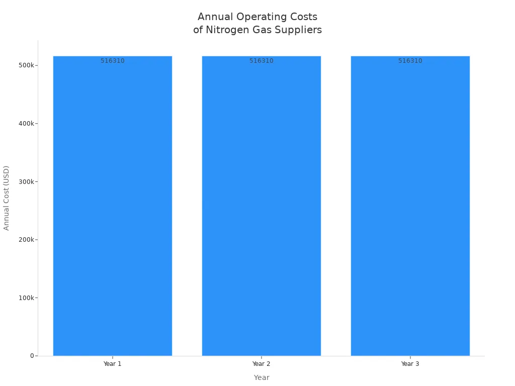 Bar chart showing annual operating costs for Traditional Cylinder Delivery over three years