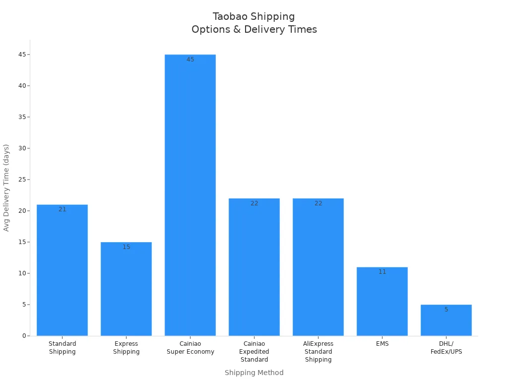 Bar chart comparing average delivery times for Taobao international shipping options