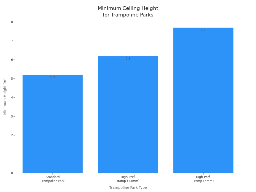 Bar chart comparing minimum ceiling heights for different trampoline park types