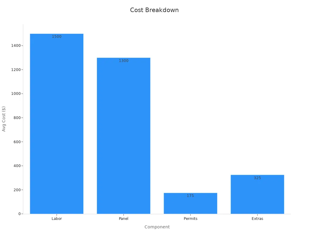 Bar chart shows the cost breakdown of electrical panel replacement components with labor highest, followed by panel, permits, and extras.