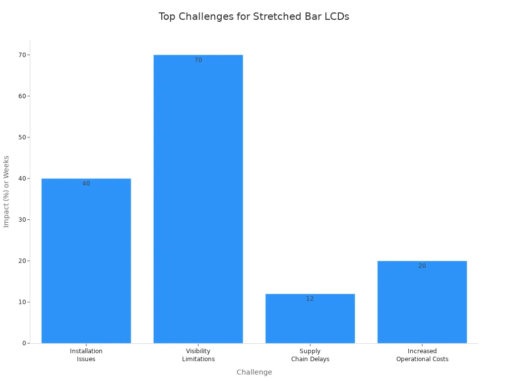 Bar chart showing business challenges for stretched bar LCD displays