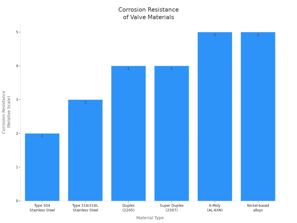Bar chart comparing corrosion resistance of various pneumatic gate valve materials