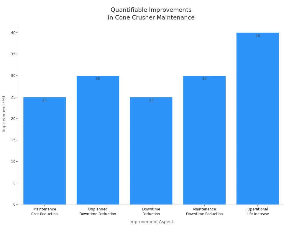 Bar chart showing percentage improvements in downtime reduction and equipment life extension for cone crushers