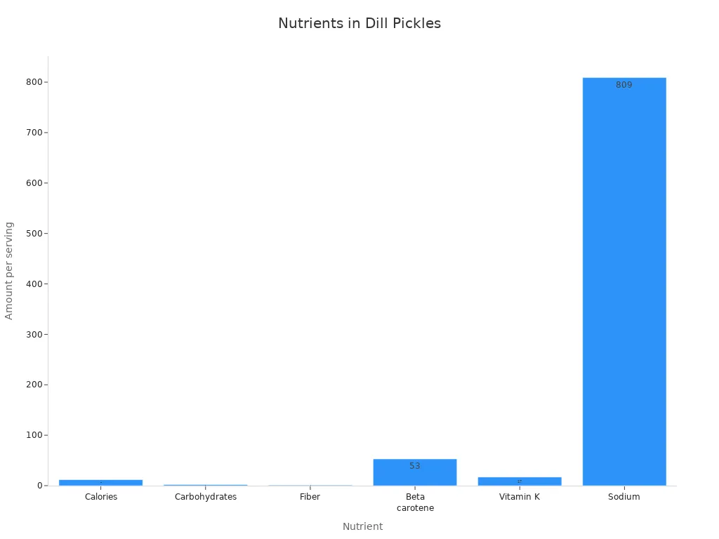 Bar chart comparing calories, carbs, fiber, beta carotene, vitamin K, and sodium in dill pickles