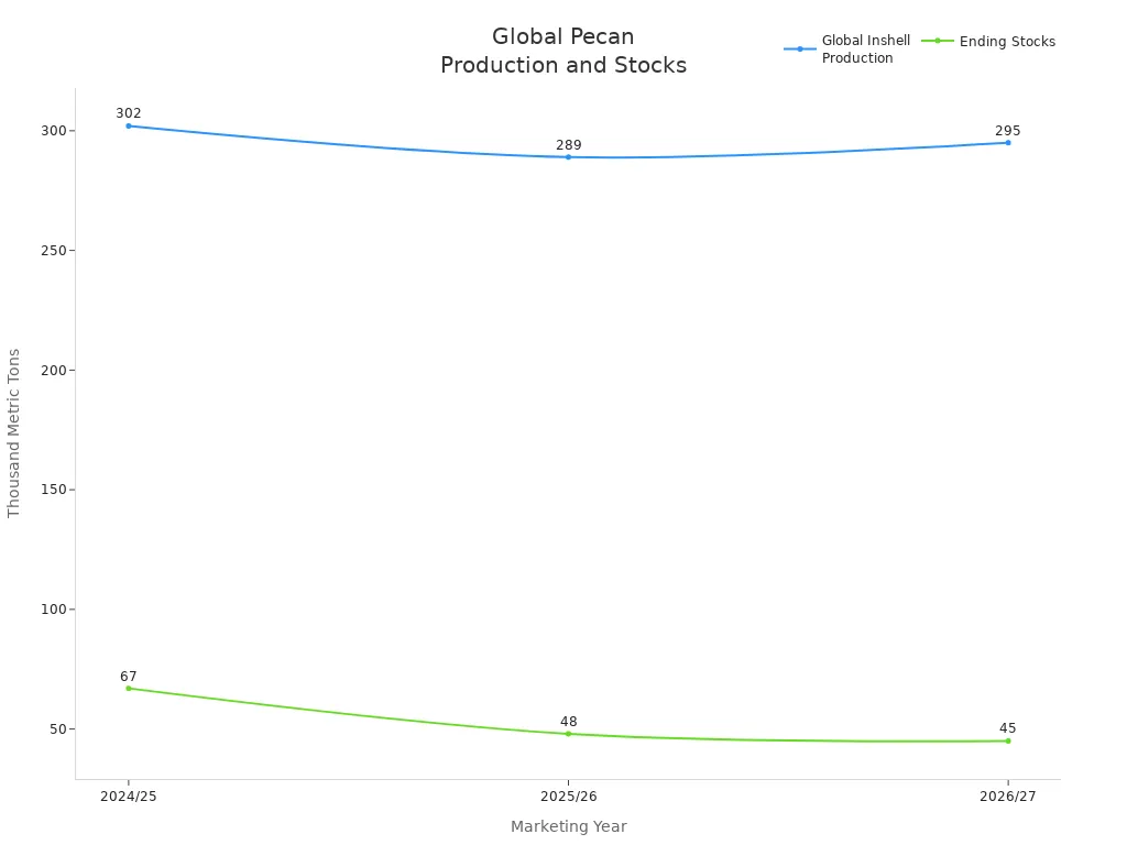 Line chart showing global in-shell pecan production and ending stocks from 2024/25 to 2026/27