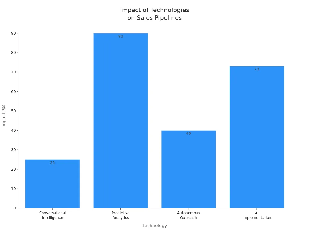 Bar chart comparing the impact of four sales pipeline technologies