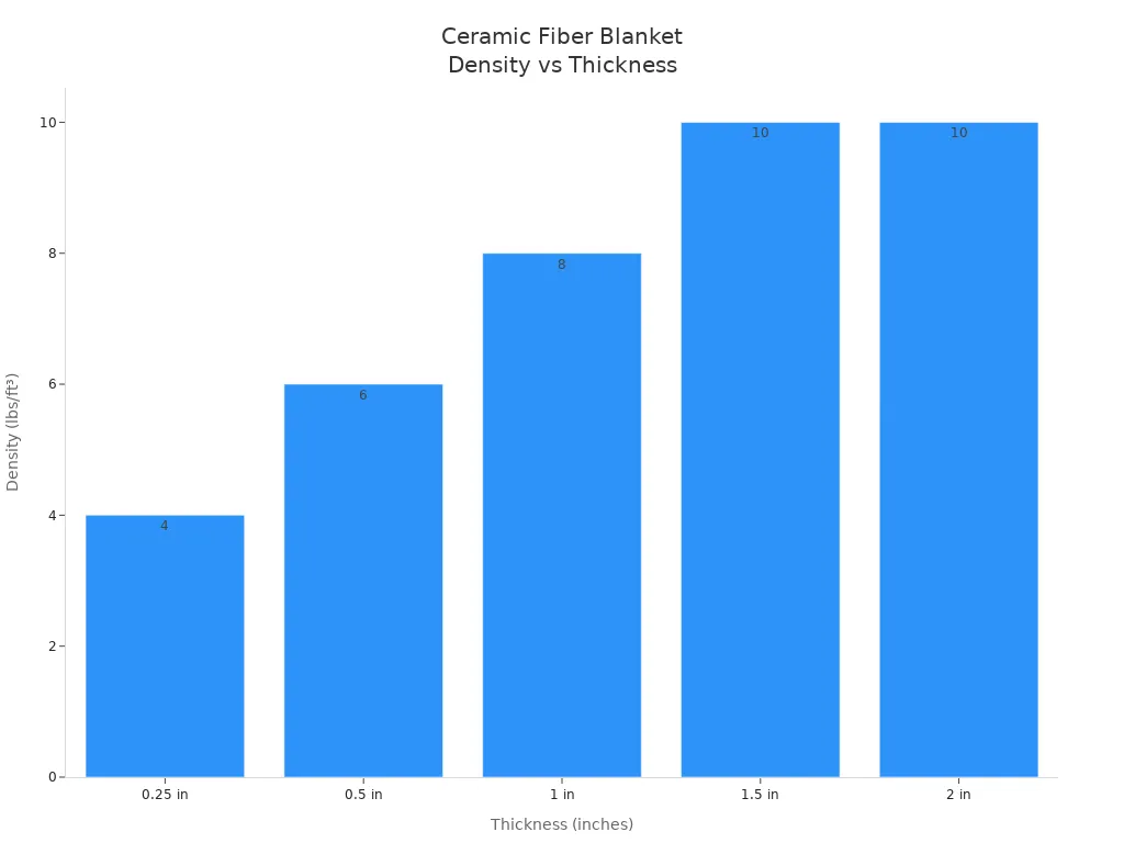 Bar chart showing typical densities for ceramic fiber insulation blanket thicknesses