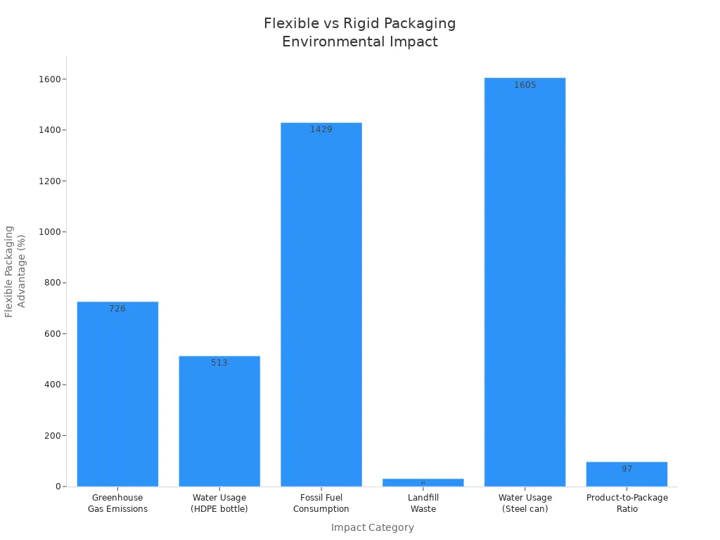 Bar chart comparing flexible and rigid packaging environmental impacts by category