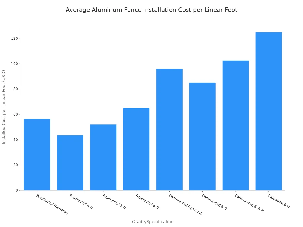 Bar chart showing average installed cost per linear foot for different aluminum fence grades and specifications