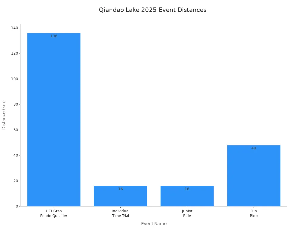 Bar chart comparing distances of Qiandao Lake 2025 cycling events