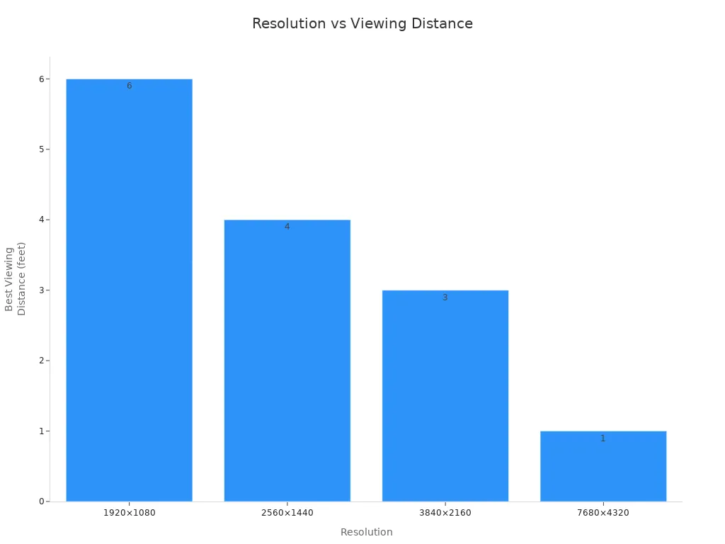 Bar chart showing recommended viewing distance for different LCD resolutions