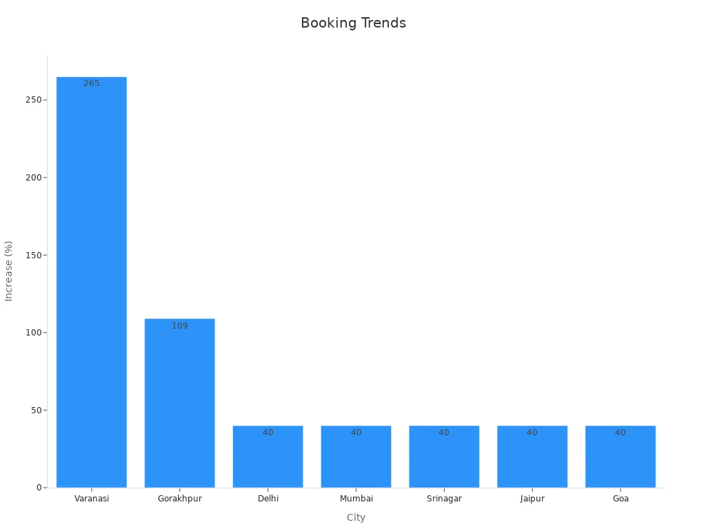 Bar chart showing the percentage increase in wedding travel bookings in different cities. Varanasi has the highest growth.