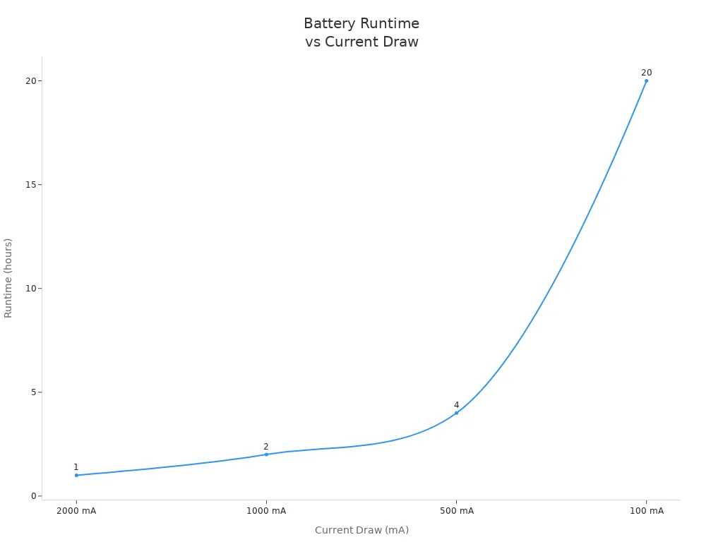 Line chart showing battery runtime increases as current draw decreases