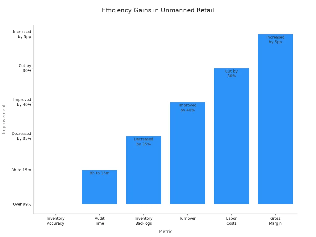 Bar chart showing efficiency improvements across six unmanned retail metrics