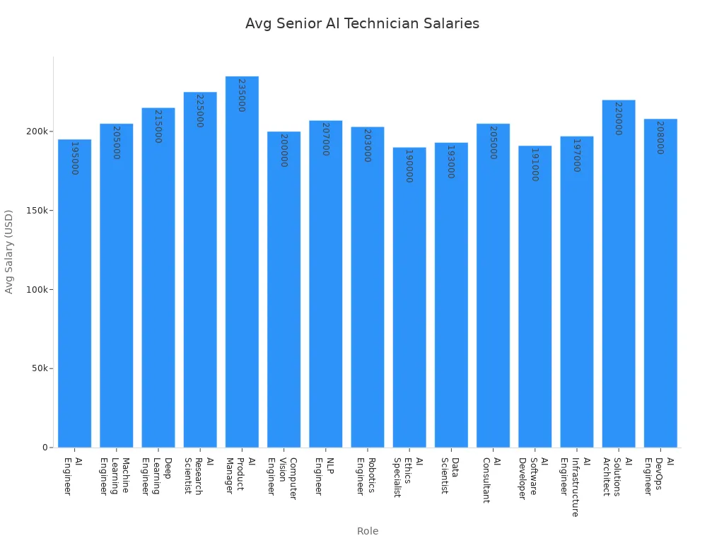 Bar chart comparing average senior-level AI technician salaries by role in the United States